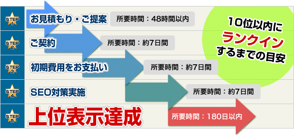 10位以内にランクインするまでの目安